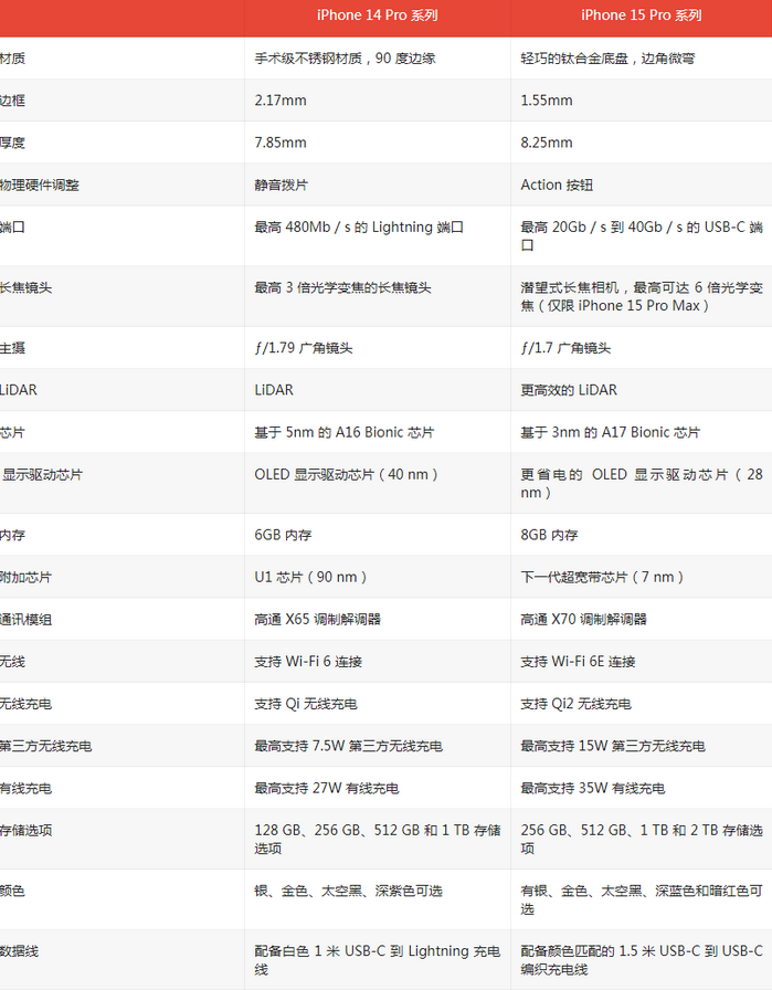 根河苹果14pro维修店分享iPhone15Pro和iPhone14Pro比有哪些差异